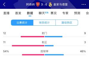 8868体育-本可能不止0-3！枪手11射正 库尔图瓦2次两连扑&amp;多人门线救险