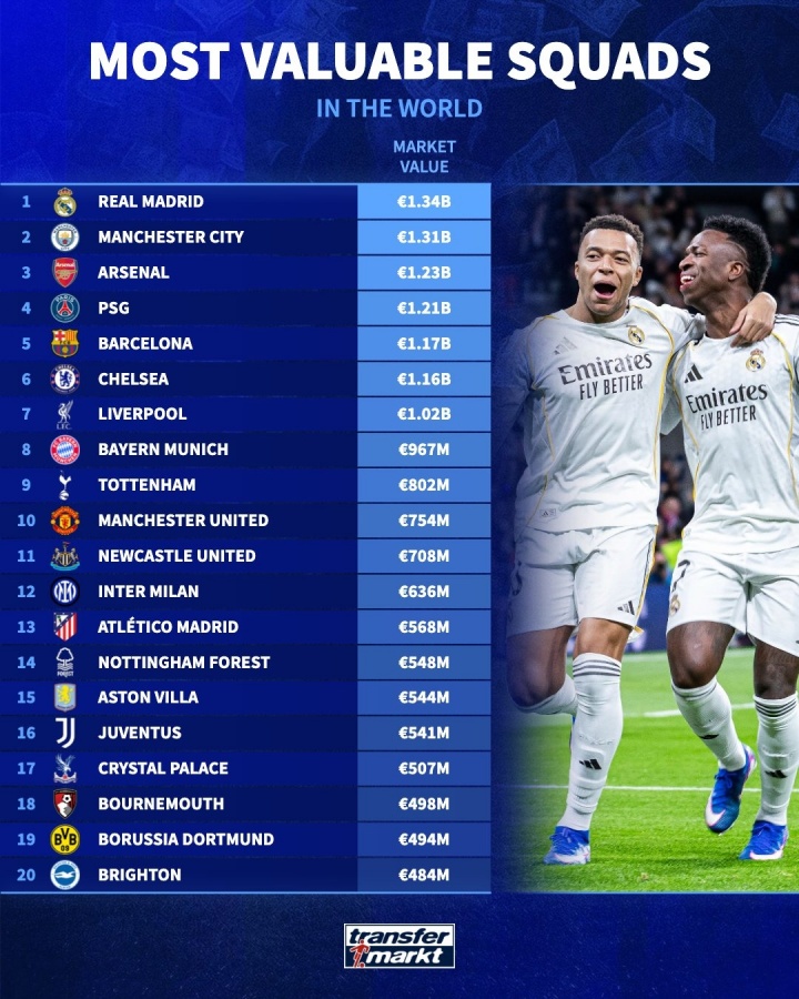 全球身价前20球队:皇马13.4亿居首,曼城枪手分列二三,英超12队